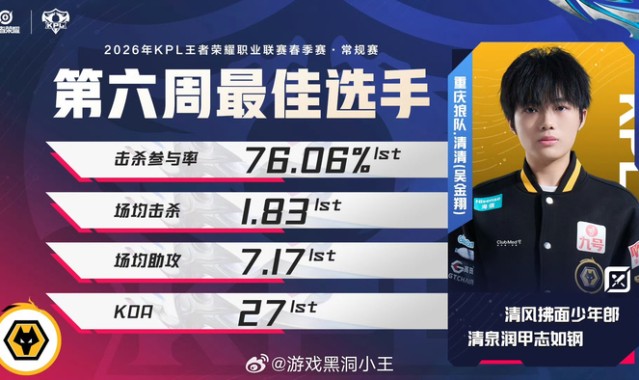 半岛体育APP-清清获第六周最佳选手称号|王者荣耀职业联赛|王者荣耀|清清-吴金翔|电竞选手动态|kpl_新浪体育_新浪新闻